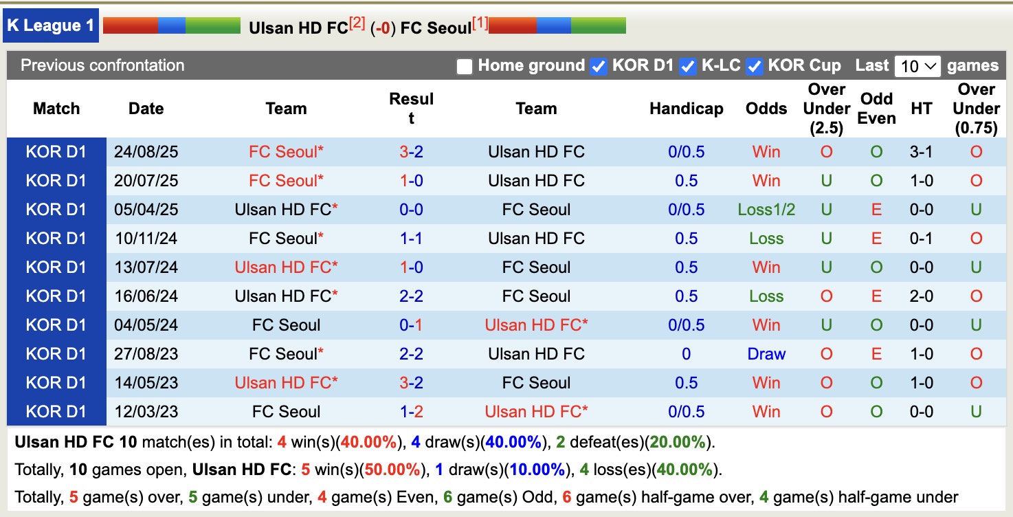 Nhận định, soi kèo Ulsan HD vs Seoul, 17h30 ngày 15/4: Vững chắc ngôi đầu - Ảnh 3