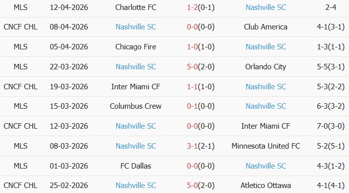 Soi kèo góc Club America vs Nashville, 10h30 ngày 15/04 - Ảnh 2