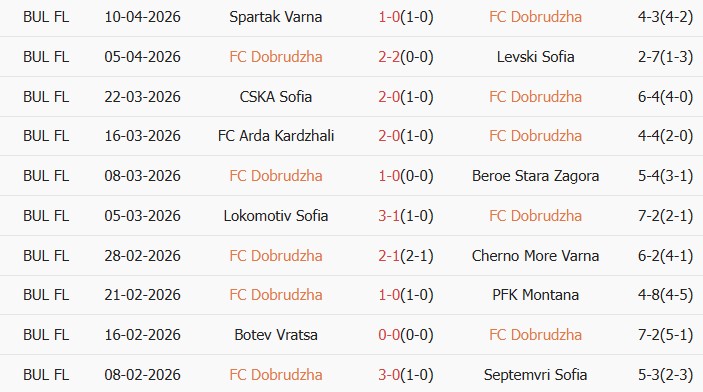 Soi kèo góc Dobrudzha vs Botev Plovdiv, 00h30 ngày 15/04 - Ảnh 1