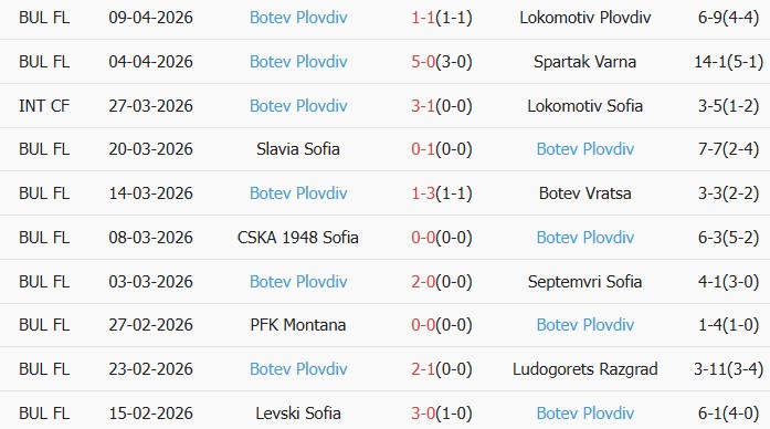 Soi kèo góc Dobrudzha vs Botev Plovdiv, 00h30 ngày 15/04 - Ảnh 2