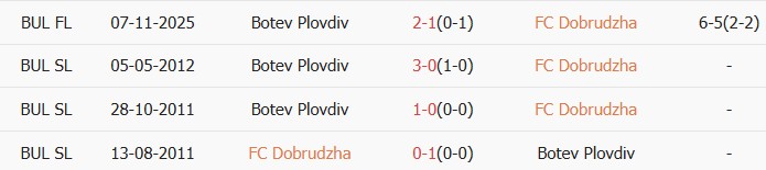 Soi kèo góc Dobrudzha vs Botev Plovdiv, 00h30 ngày 15/04 - Ảnh 3