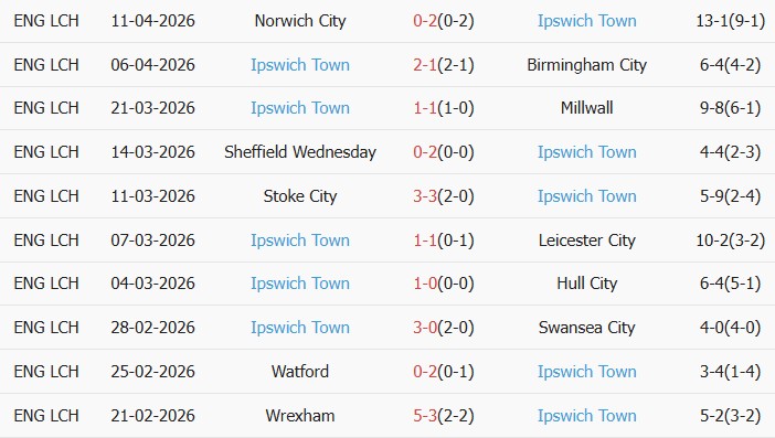Soi kèo góc Portsmouth vs Ipswich Town, 02h00 ngày 15/04 - Ảnh 2