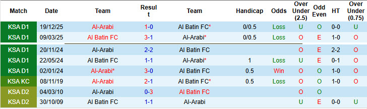 Nhận định, soi kèo Al Batin vs Al-Arabi, 23h00 ngày 15/4: Trận chiến sống còn - Ảnh 4