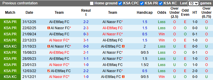 Nhận định, soi kèo Al Nassr vs Al-Ettifaq, 1h00 ngày 16/4: Khó cản Ronaldo - Ảnh 4