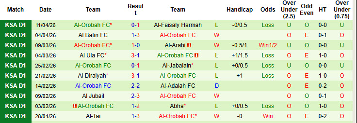 Nhận định, soi kèo Al Raed vs Al-Orobah, 23h05 ngày 15/4: Thu hẹp cách biệt - Ảnh 3