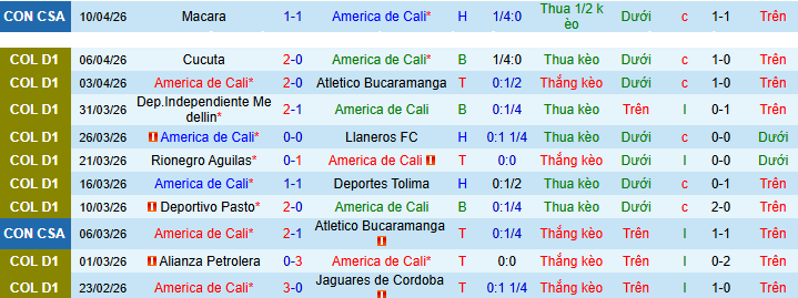 Nhận định, soi kèo America de Cali vs Alianza Atletico - Ảnh 1