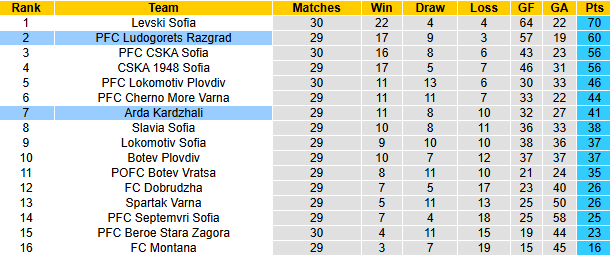 Nhận định, soi kèo Arda Kardzhali vs Ludogorets Razgrad, 0h30 ngày 16/4: Bám đuổi ngôi đầu - Ảnh 5