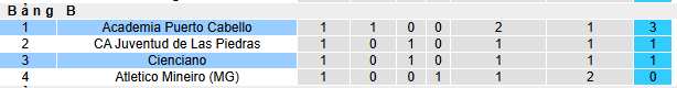 Nhận định, soi kèo Cienciano vs Puerto Cabello - Ảnh 3