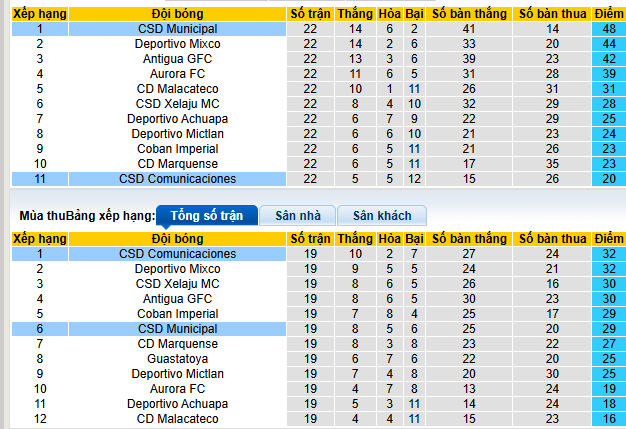 Nhận định, soi kèo CSD Municipal vs Comunicaciones - Ảnh 4