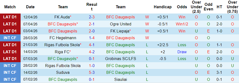 Nhận định soi kèo Daugavpils vs Jelgava, 22h00 ngày 16/4: Lại thắng - Ảnh 1