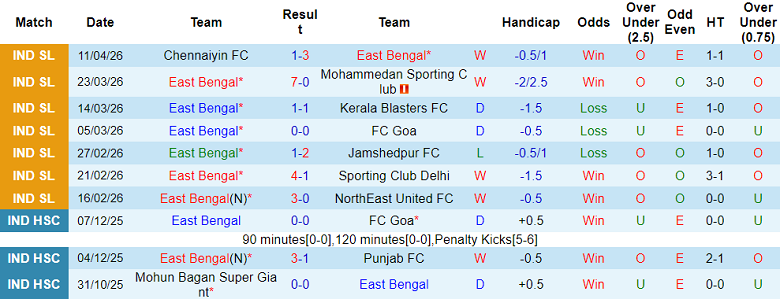 Nhận định soi kèo East Bengal vs Bengaluru, 21h00 ngày 16/4: Khó thắng cách biệt - Ảnh 1