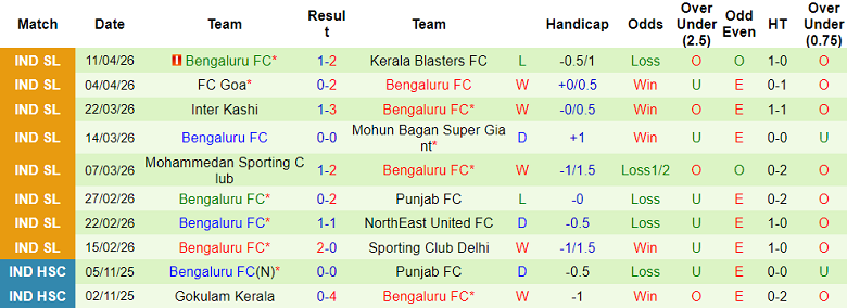 Nhận định soi kèo East Bengal vs Bengaluru, 21h00 ngày 16/4: Khó thắng cách biệt - Ảnh 2