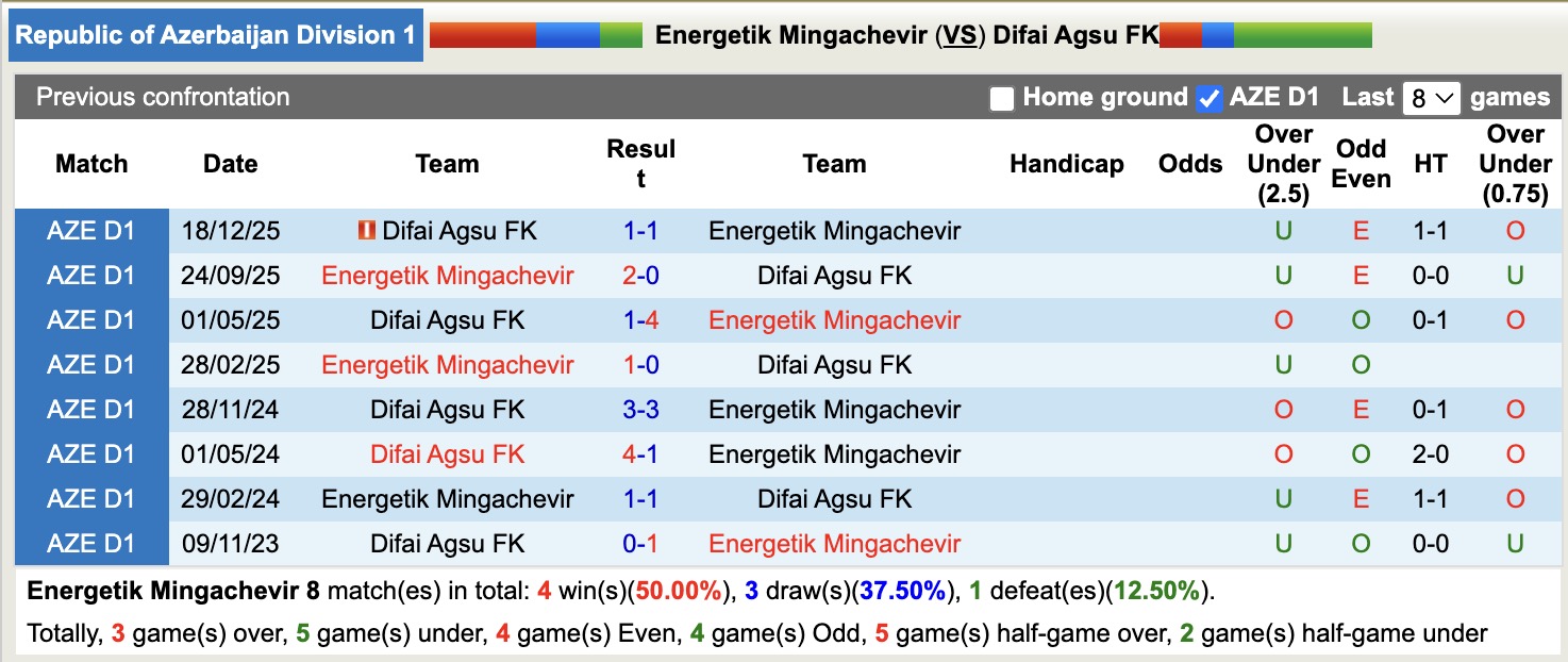 Nhận định, soi kèo Energetik Mingachevir vs Difai Agsu FK, 19h00 ngày 16/4: Tưng bừng bắn phá - Ảnh 3