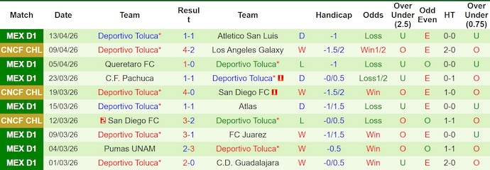 Nhận định, soi kèo LA Galaxy vs Toluca, 8h00 ngày 16/4: Khó ngược dòng - Ảnh 2