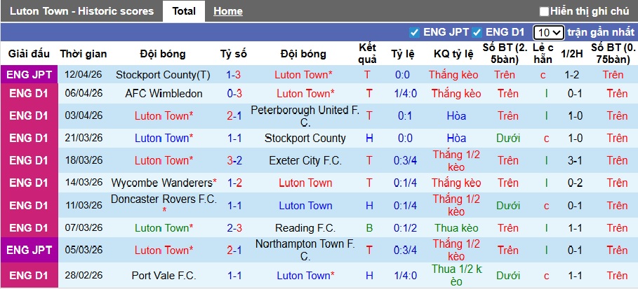 Nhận định, soi kèo Luton Town vs Northampton, 01h45 ngày 16/4: Khách buông xuôi - Ảnh 4