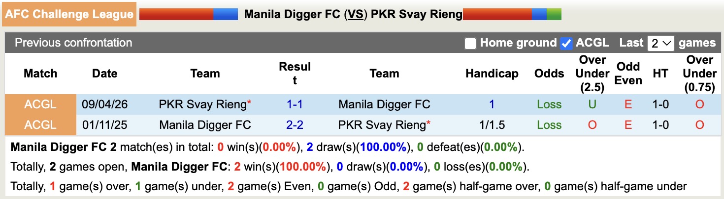 Nhận định, soi kèo Manila Digger vs PKR Svay Rieng, 19h00 ngày 16/4: Không hề dễ nhằn - Ảnh 2