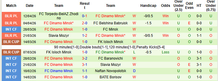 Nhận định, soi kèo Maxline Vitebsk vs Dinamo Minsk, 22h00 ngày 15/4: Trận chiến của những nhà vô địch - Ảnh 3