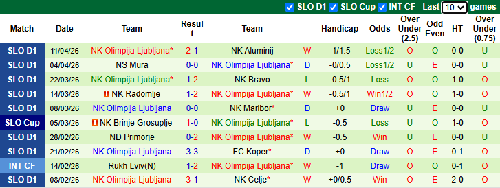 Nhận định, soi kèo NK Celje vs Olimpija Ljubljana, 23h30 ngày 15/4: Khó cho khách - Ảnh 3