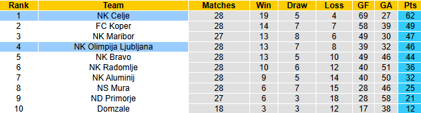 Nhận định, soi kèo NK Celje vs Olimpija Ljubljana, 23h30 ngày 15/4: Khó cho khách - Ảnh 5