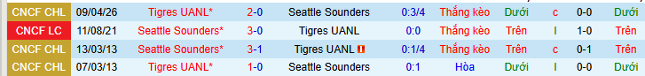 Nhận định, soi kèo Seattle Sounders vs Tigres UANL - Ảnh 3