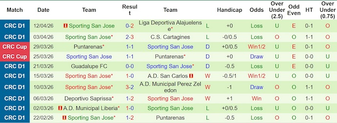 Nhận định, soi kèo Sporting SJ vs Saprissa, 8h00 ngày 16/4: Khó lường - Ảnh 2