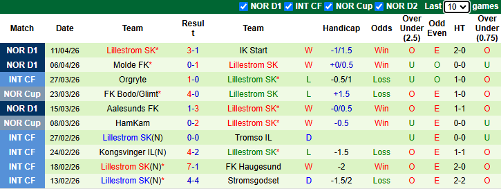 Nhận định, soi kèo Tromso vs Lillestrom, 0h00 ngày 16/4: Điểm tựa sân nhà - Ảnh 3