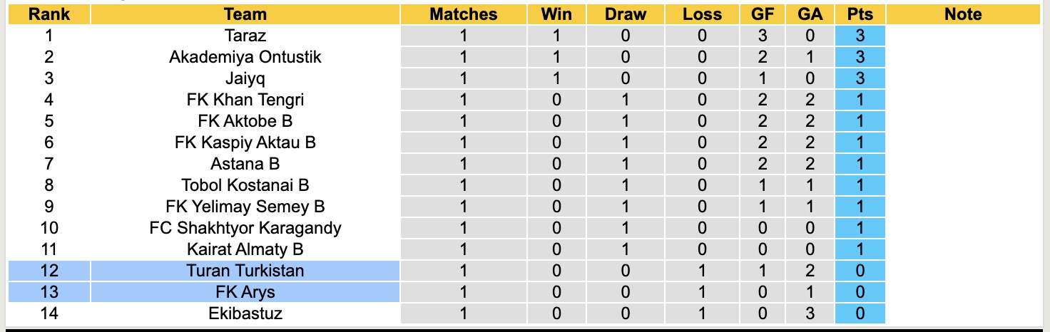 Nhận định, soi kèo Turan Turkistan vs FK Arys, 20h00 ngày 16/4: Niềm vui đầu tiên - Ảnh 1