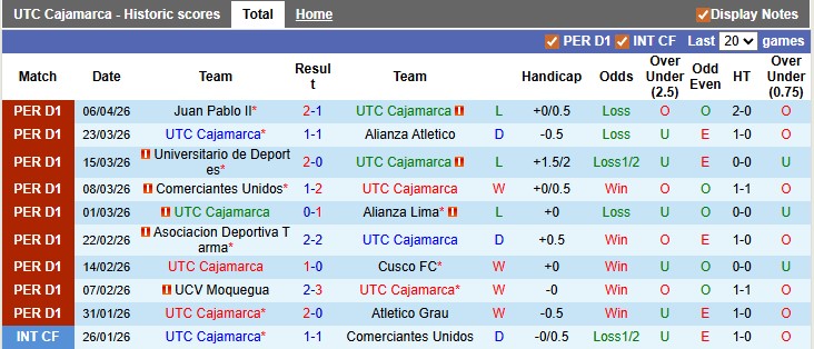 Nhận định, soi kèo UTC Cajamarca vs Sport Huancayo, 3h00 ngày 16/4: Lợi thế sân nhà - Ảnh 1