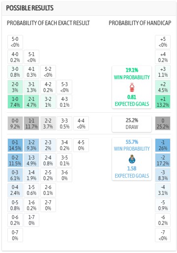 Siêu máy tính dự đoán Nottingham Forest vs Porto, 2h00 ngày 17/4 - Ảnh 4
