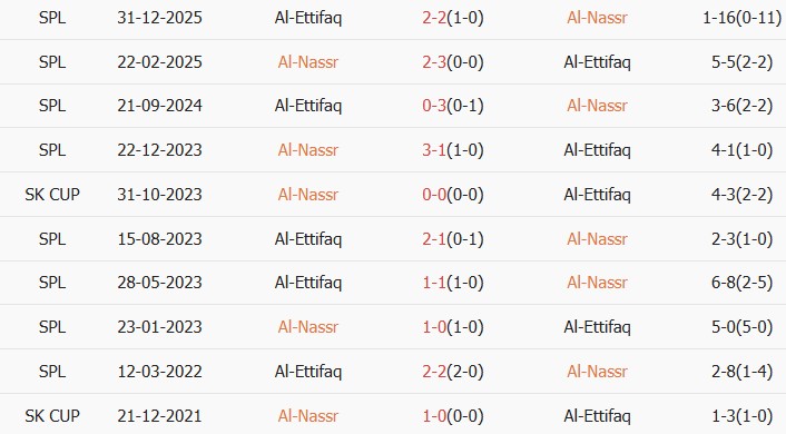 Soi kèo góc Al Nassr vs Al-Ettifaq, 17h30 ngày 15/04 - Ảnh 3