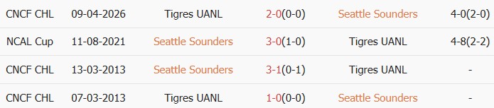 Soi kèo góc Seattle Sounders vs Tigres UANL, 10h30 ngày 16/04 - Ảnh 3