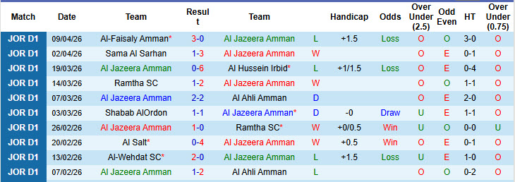 Nhận định, soi kèo Al Jazeera Amman vs Al-Baq'a, 22h00 ngày 16/4: Hoàn thành mục tiêu mùa giải - Ảnh 2