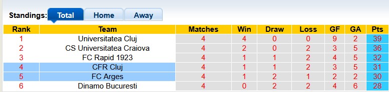 Nhận định, soi kèo Arges vs CFR Cluj, 0h30 ngày 18/4: Căng thẳng - Ảnh 4