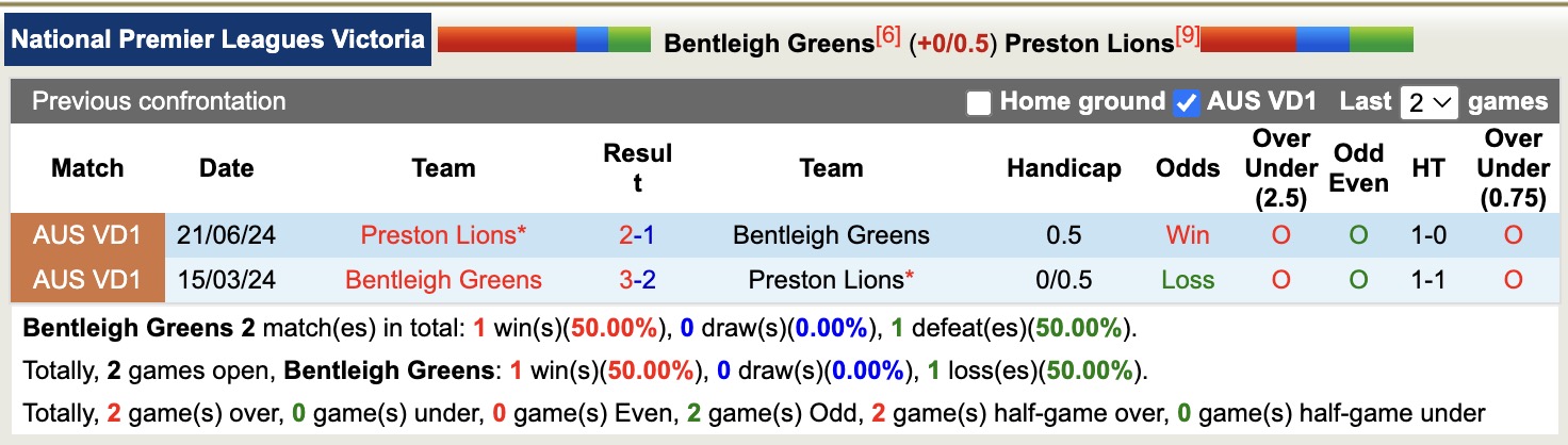 Nhận định, soi kèo Bentleigh Greens vs Preston Lions, 16h30 ngày 17/4: Điểm tựa sân nhà - Ảnh 3