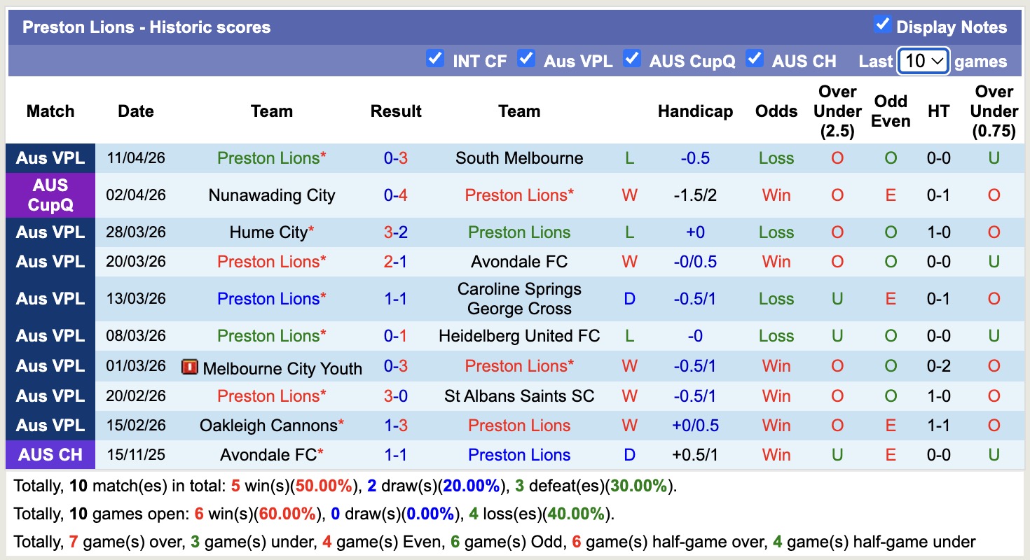 Nhận định, soi kèo Bentleigh Greens vs Preston Lions, 16h30 ngày 17/4: Điểm tựa sân nhà - Ảnh 4