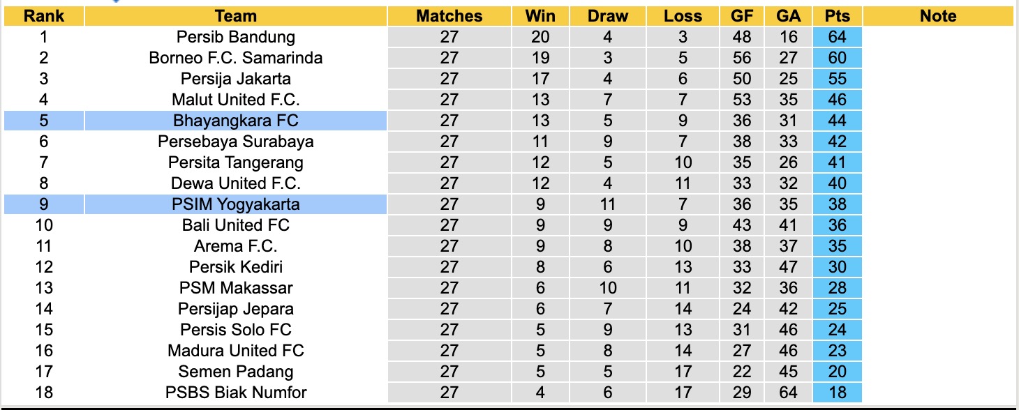 Nhận định, soi kèo Bhayangkara vs PSIM Yogyakarta, 15h30 ngày 17/4: Thắng tiếp lượt về - Ảnh 2