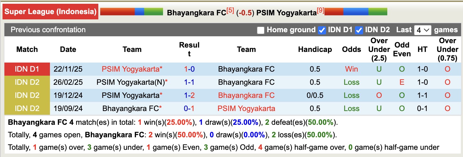Nhận định, soi kèo Bhayangkara vs PSIM Yogyakarta, 15h30 ngày 17/4: Thắng tiếp lượt về - Ảnh 3