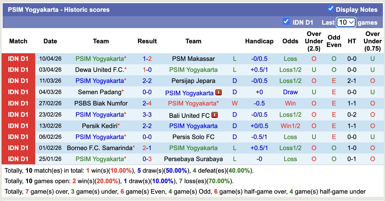 Nhận định, soi kèo Bhayangkara vs PSIM Yogyakarta, 15h30 ngày 17/4: Thắng tiếp lượt về - Ảnh 4