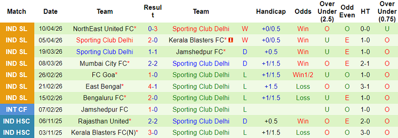 Nhận định soi kèo Chennaiyin vs SC Delhi, 18h30 ngày 17/4: Dễ thua - Ảnh 2