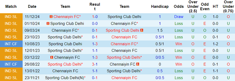Nhận định soi kèo Chennaiyin vs SC Delhi, 18h30 ngày 17/4: Dễ thua - Ảnh 3