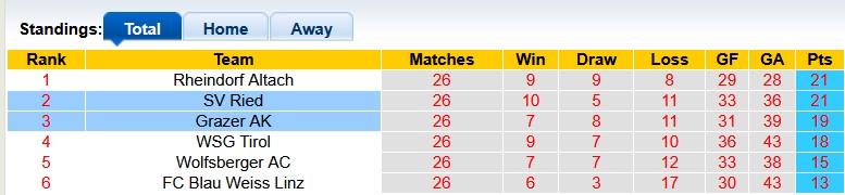 Nhận định, soi kèo Grazer vs SV Ried, 0h30 ngày 18/4: Đổi vị trí - Ảnh 4