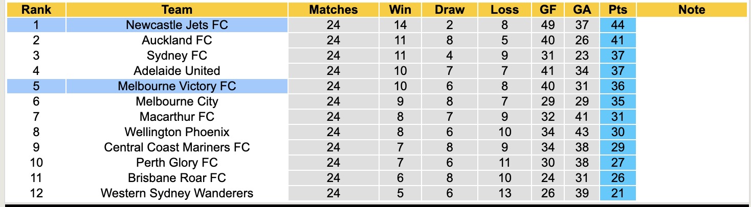 Nhận định, soi kèo Melbourne Victory vs Newcastle Jets, 16h35 ngày 17/4: Củng cố ngôi đầu - Ảnh 2