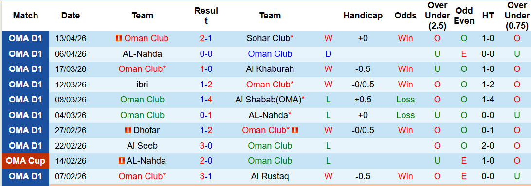 Nhận định, soi kèo Oman Club vs Al Nasr, 23h20 ngày 16/4: Đôi công hấp dẫn - Ảnh 2