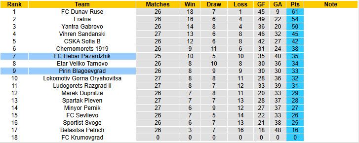 Nhận định, soi kèo Pirin Blagoevgrad vs Hebar Pazardzhik, 22h00 ngày 16/4: Khách lấn lướt chủ nhà - Ảnh 5