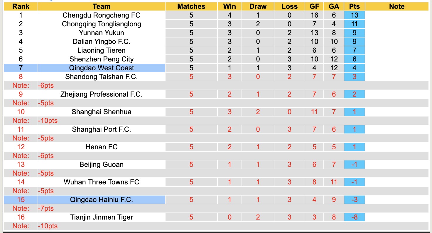 Nhận định, soi kèo Qingdao Hainiu vs Qingdao West Coast, 18h00 ngày 17/4: Từng bước làm lại - Ảnh 2