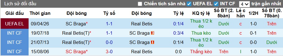 Nhận định, soi kèo Real Betis vs Braga, 02h00 ngày 17/4: Chủ nhà đi tiếp - Ảnh 1
