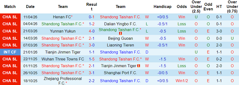 Nhận định soi kèo Shandong Taishan vs Shanghai Port, 18h35 ngày 17/4: Lại thua - Ảnh 1