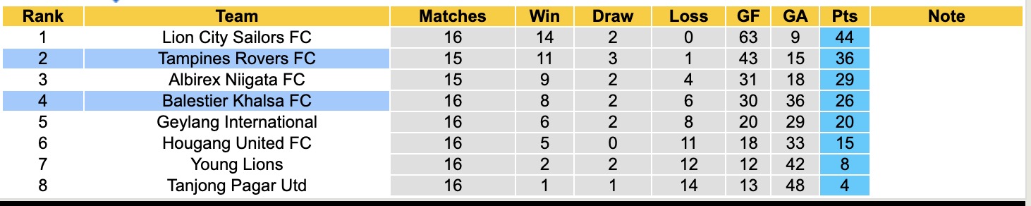 Nhận định, soi kèo Tampines Rovers vs Balestier Khalsa, 18h30 ngày 17/4: Chặn đứng - Ảnh 1