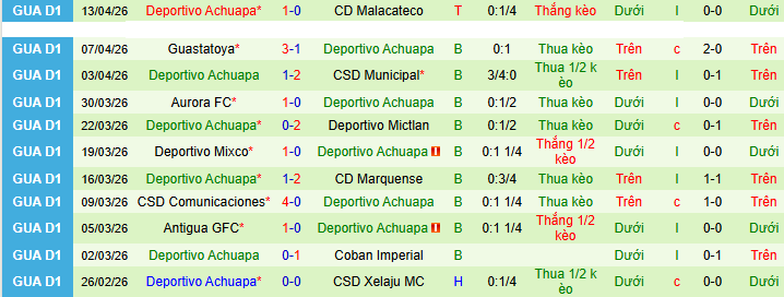 Nhận định, soi kèo Xelaju vs Achuapa - Ảnh 2