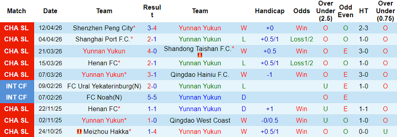 Nhận định soi kèo Yunnan Yukun vs Tianjin, 19h00 ngày 17/4: Lại thắng - Ảnh 1